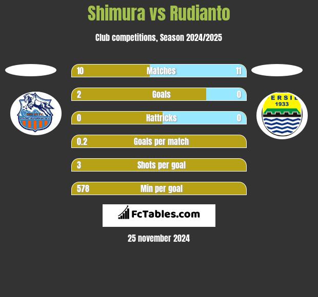 Shimura vs Rudianto h2h player stats