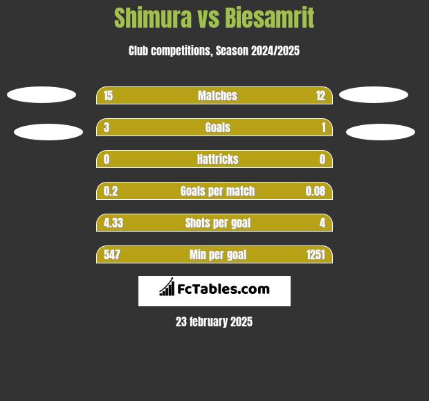 Shimura vs Biesamrit h2h player stats