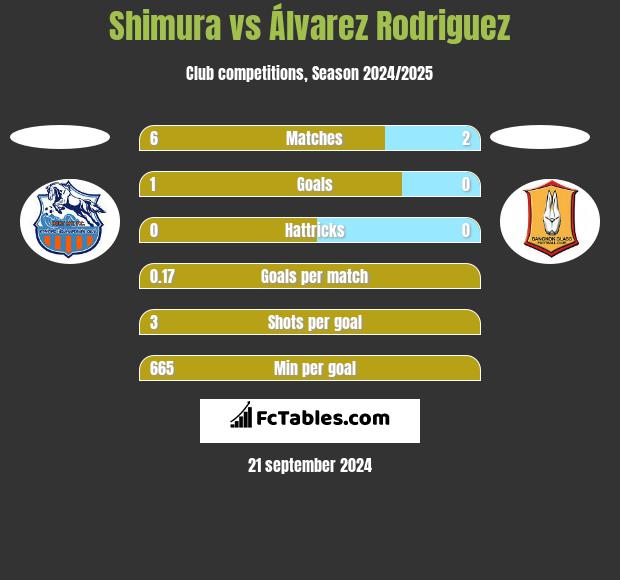 Shimura vs Álvarez Rodriguez h2h player stats