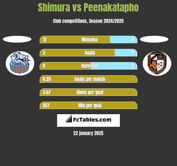 Shimura vs Peenakatapho h2h player stats