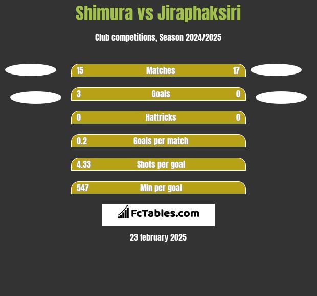 Shimura vs Jiraphaksiri h2h player stats