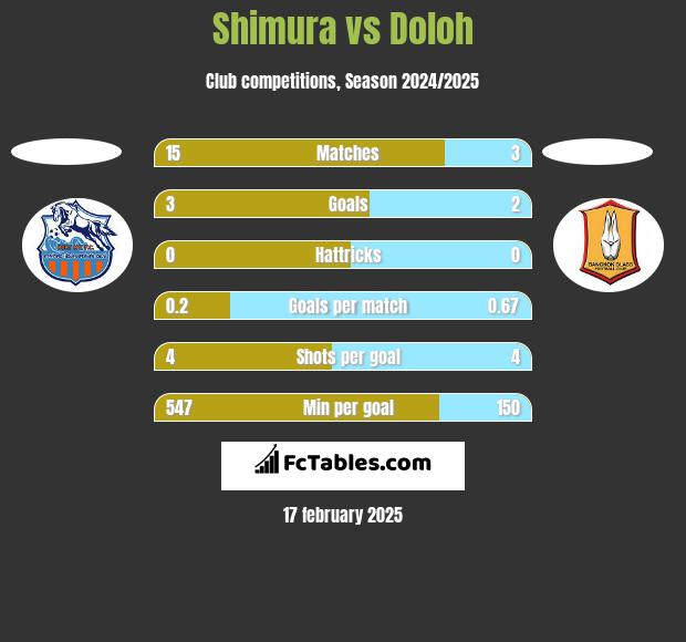 Shimura vs Doloh h2h player stats