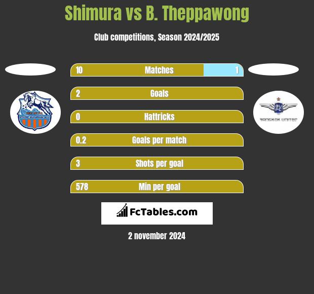 Shimura vs B. Theppawong h2h player stats