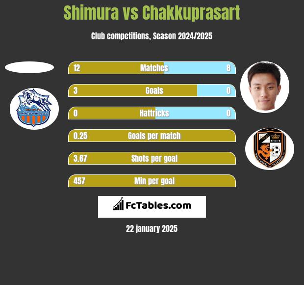 Shimura vs Chakkuprasart h2h player stats