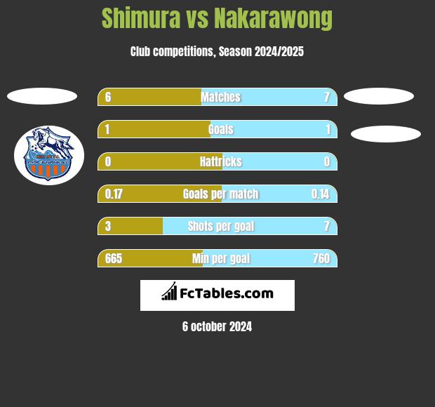 Shimura vs Nakarawong h2h player stats