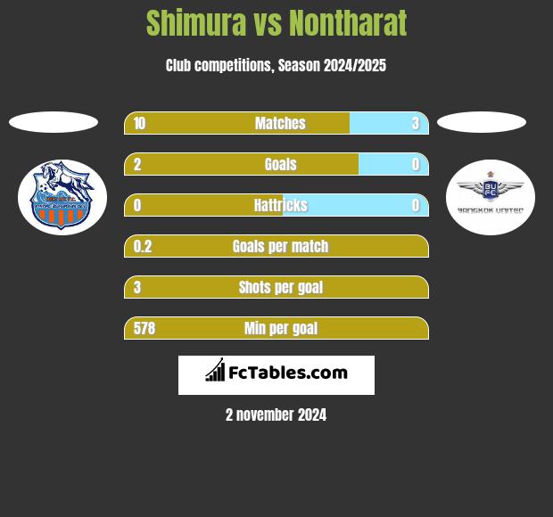 Shimura vs Nontharat h2h player stats