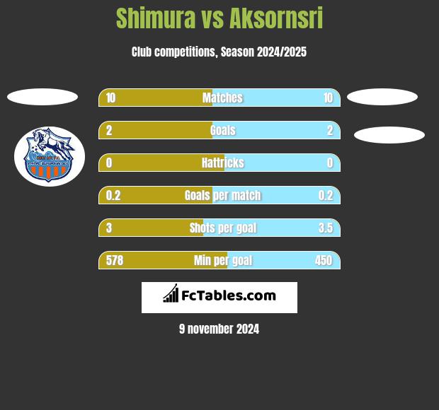 Shimura vs Aksornsri h2h player stats