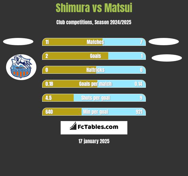 Shimura vs Matsui h2h player stats