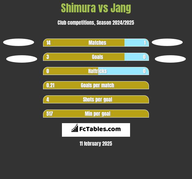 Shimura vs Jang h2h player stats