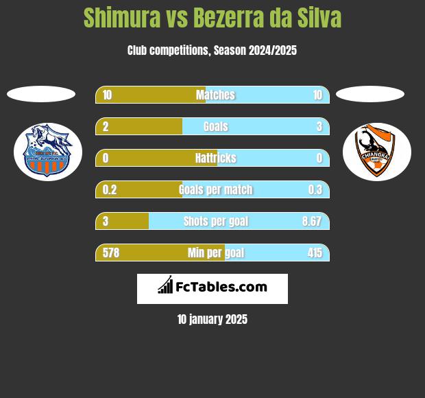 Shimura vs Bezerra da Silva h2h player stats