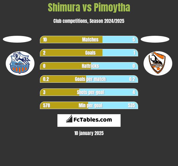 Shimura vs Pimoytha h2h player stats