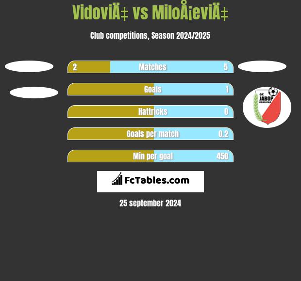 VidoviÄ‡ vs MiloÅ¡eviÄ‡ h2h player stats