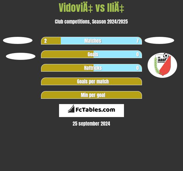 VidoviÄ‡ vs IliÄ‡ h2h player stats