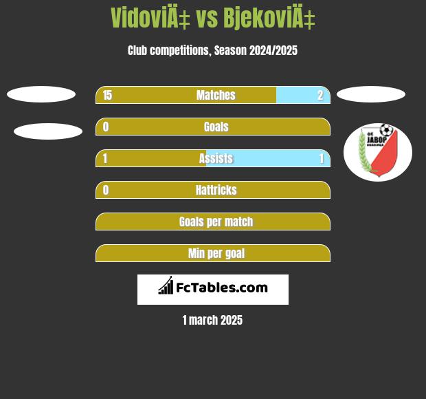 VidoviÄ‡ vs BjekoviÄ‡ h2h player stats