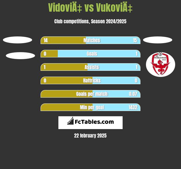 VidoviÄ‡ vs VukoviÄ‡ h2h player stats