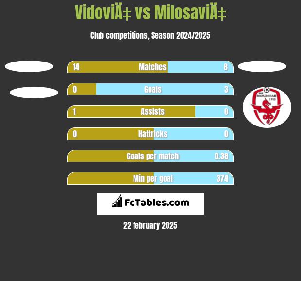 VidoviÄ‡ vs MilosaviÄ‡ h2h player stats