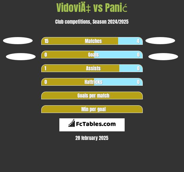 VidoviÄ‡ vs Panić h2h player stats