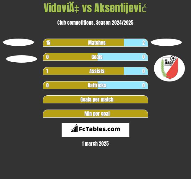 VidoviÄ‡ vs Aksentijević h2h player stats