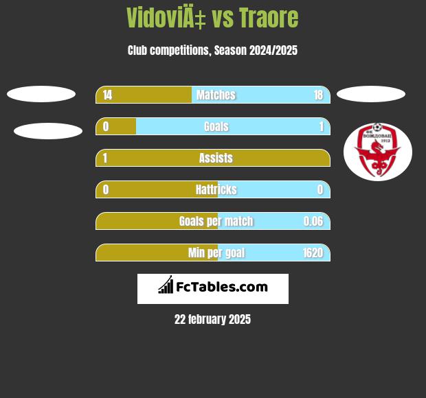 VidoviÄ‡ vs Traore h2h player stats