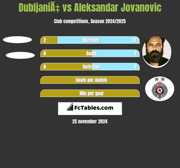 DubljaniÄ‡ vs Aleksandar Jovanovic h2h player stats