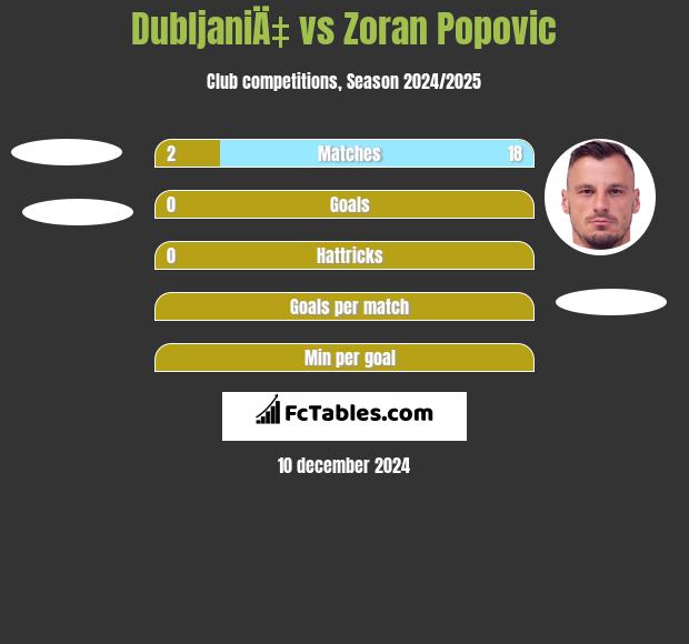 DubljaniÄ‡ vs Zoran Popovic h2h player stats