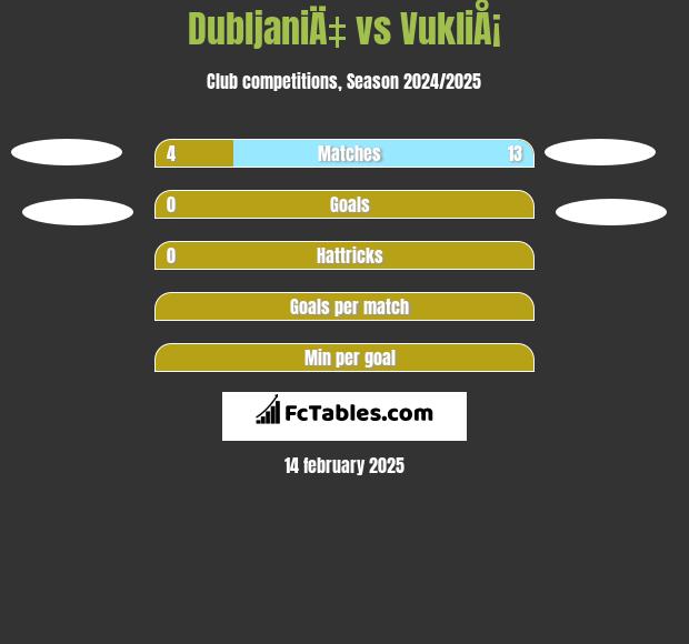 DubljaniÄ‡ vs VukliÅ¡ h2h player stats