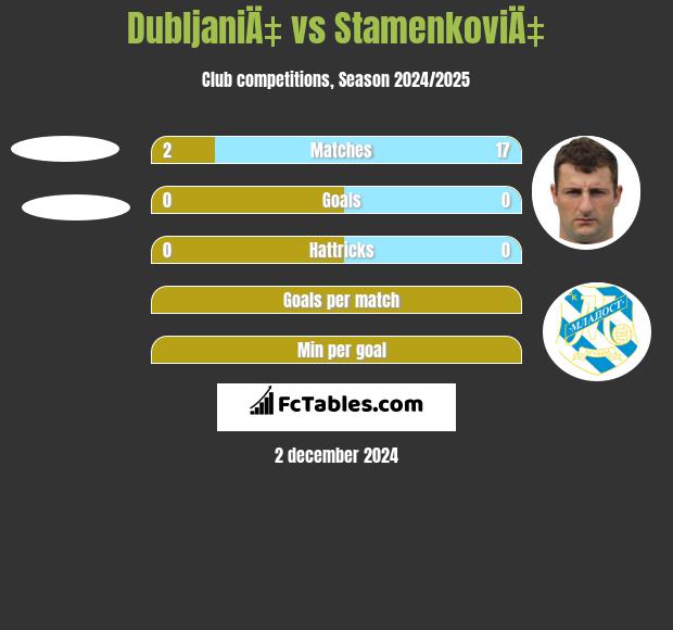 DubljaniÄ‡ vs StamenkoviÄ‡ h2h player stats