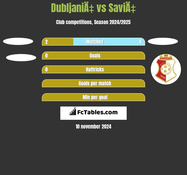 DubljaniÄ‡ vs SaviÄ‡ h2h player stats