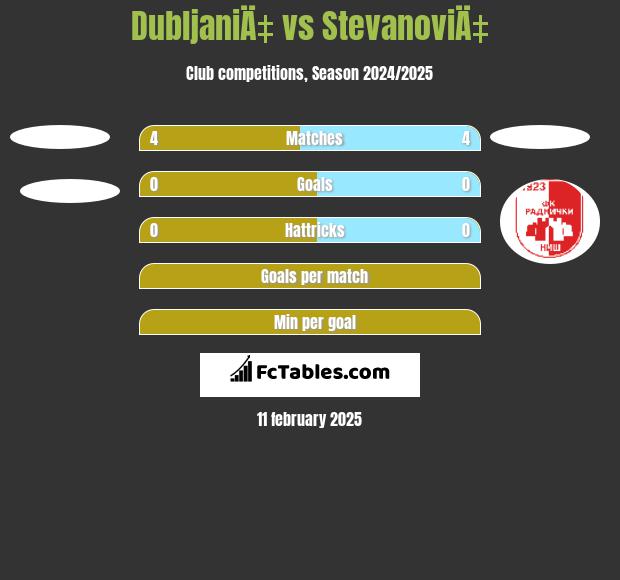 DubljaniÄ‡ vs StevanoviÄ‡ h2h player stats