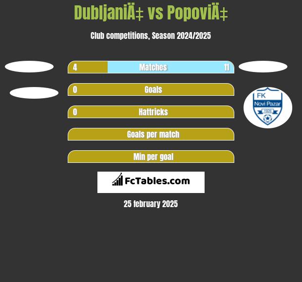 DubljaniÄ‡ vs PopoviÄ‡ h2h player stats