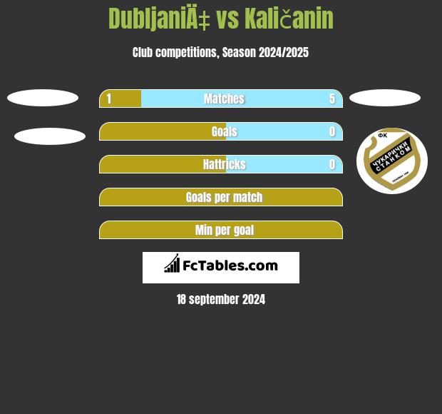 DubljaniÄ‡ vs Kaličanin h2h player stats