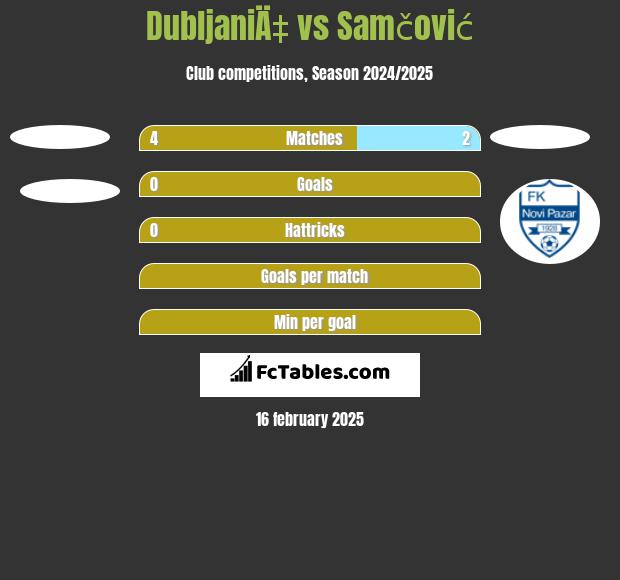 DubljaniÄ‡ vs Samčović h2h player stats