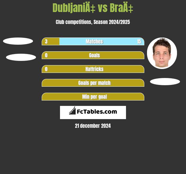 DubljaniÄ‡ vs BraÄ‡ h2h player stats