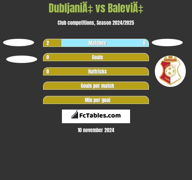 DubljaniÄ‡ vs BaleviÄ‡ h2h player stats