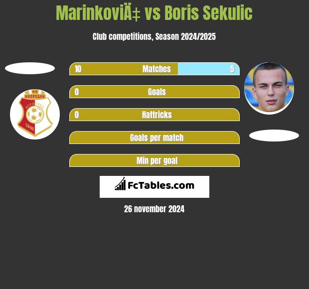 MarinkoviÄ‡ vs Boris Sekulic h2h player stats