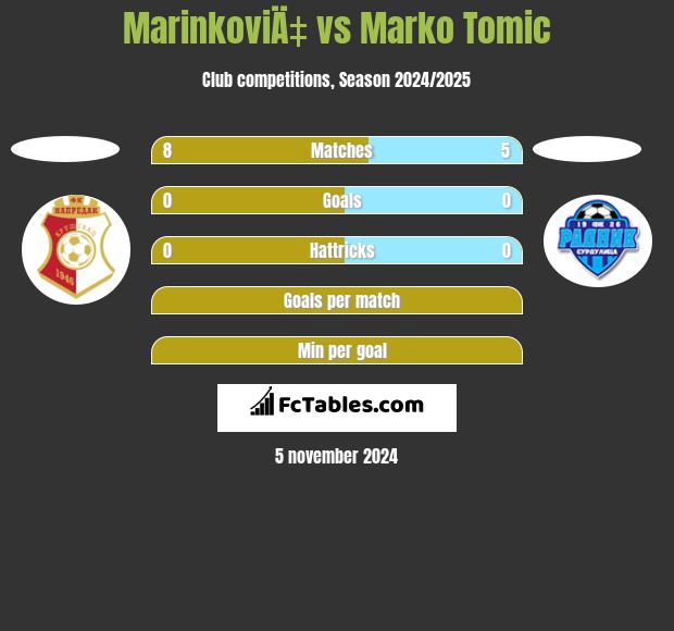 MarinkoviÄ‡ vs Marko Tomic h2h player stats