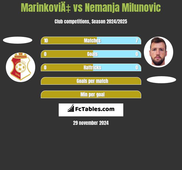 MarinkoviÄ‡ vs Nemanja Milunovic h2h player stats