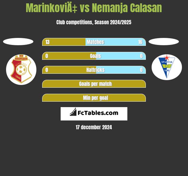 MarinkoviÄ‡ vs Nemanja Calasan h2h player stats