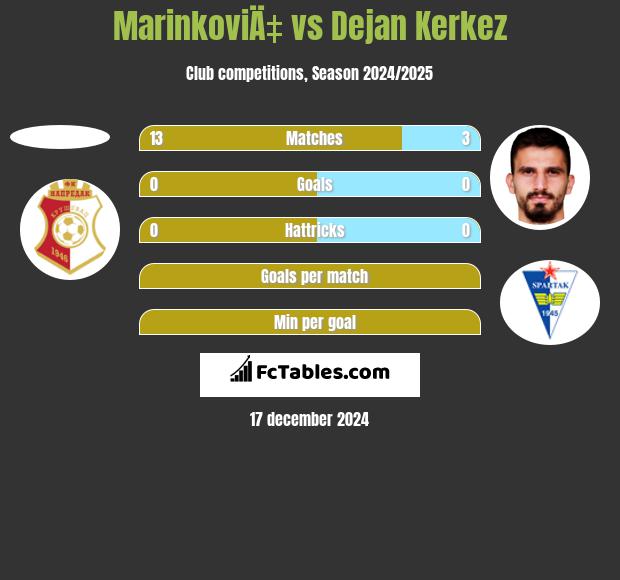 MarinkoviÄ‡ vs Dejan Kerkez h2h player stats