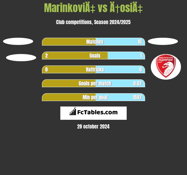 MarinkoviÄ‡ vs Ä†osiÄ‡ h2h player stats