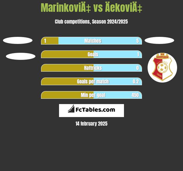 MarinkoviÄ‡ vs ÄekoviÄ‡ h2h player stats