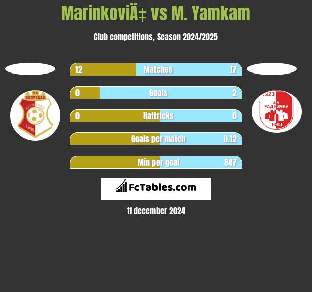 MarinkoviÄ‡ vs M. Yamkam h2h player stats