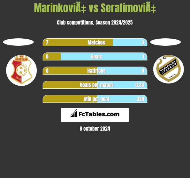 MarinkoviÄ‡ vs SerafimoviÄ‡ h2h player stats