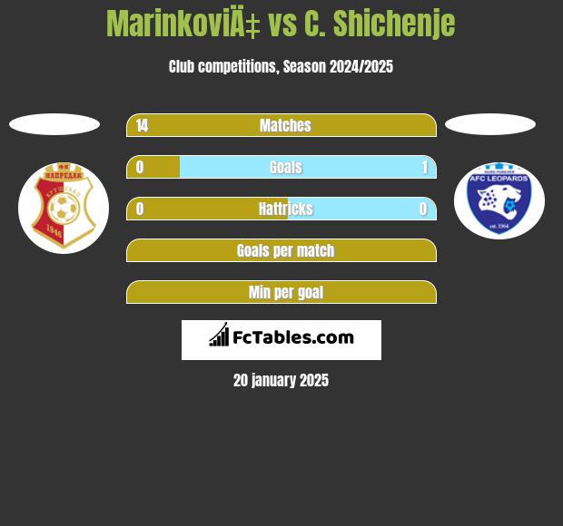 MarinkoviÄ‡ vs C. Shichenje h2h player stats