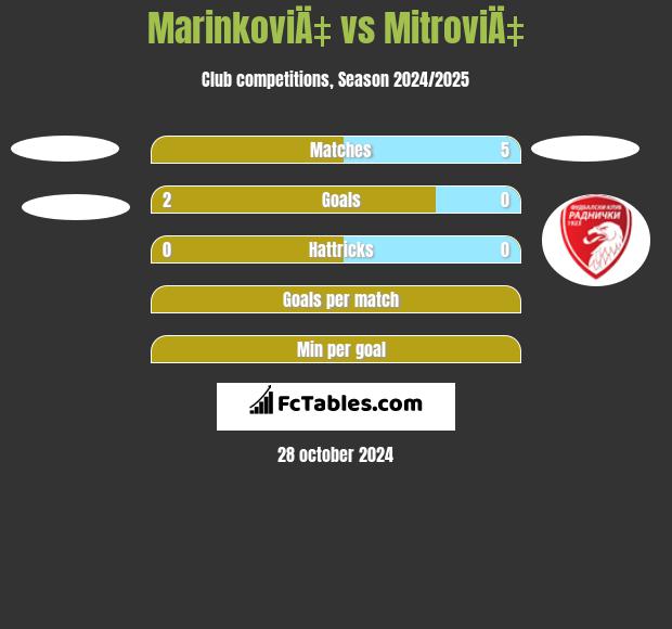 MarinkoviÄ‡ vs MitroviÄ‡ h2h player stats