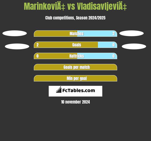 MarinkoviÄ‡ vs VladisavljeviÄ‡ h2h player stats