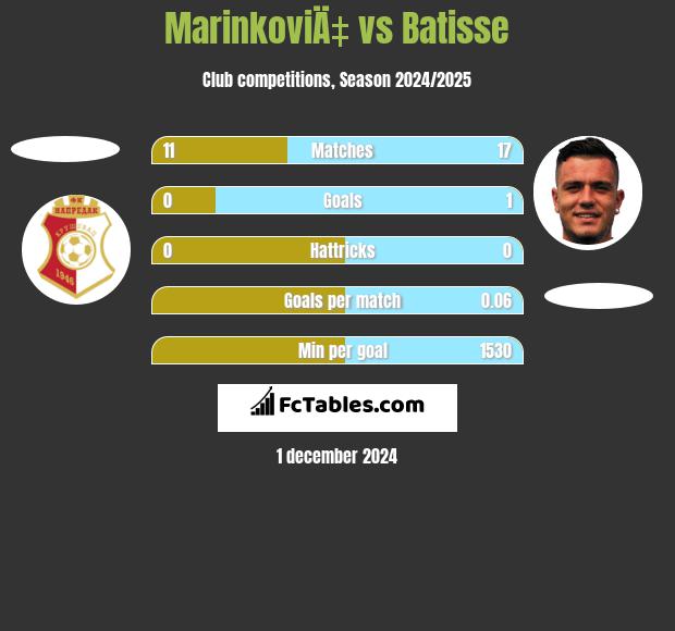 MarinkoviÄ‡ vs Batisse h2h player stats