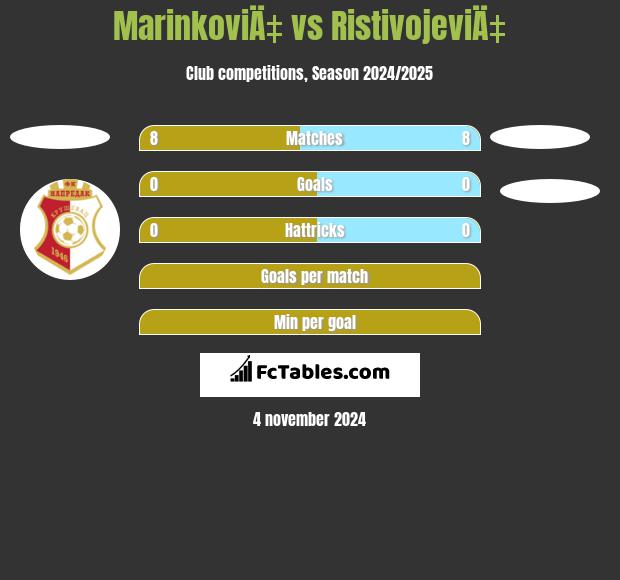 MarinkoviÄ‡ vs RistivojeviÄ‡ h2h player stats