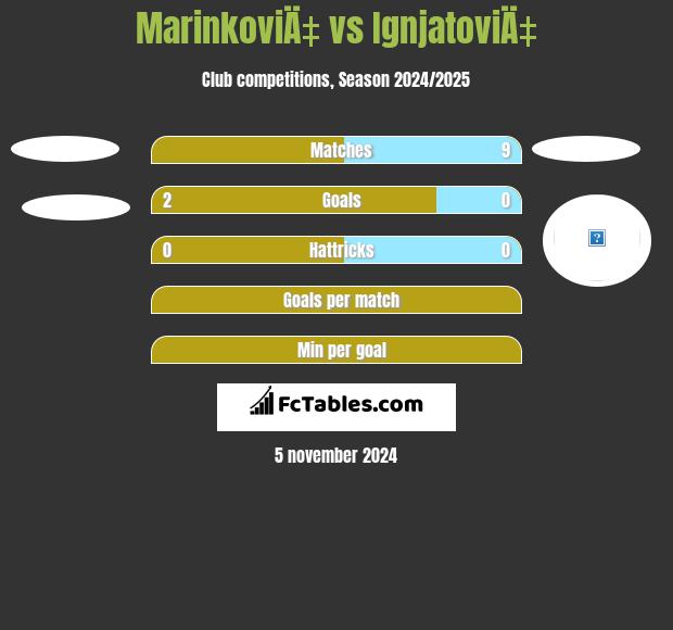 MarinkoviÄ‡ vs IgnjatoviÄ‡ h2h player stats