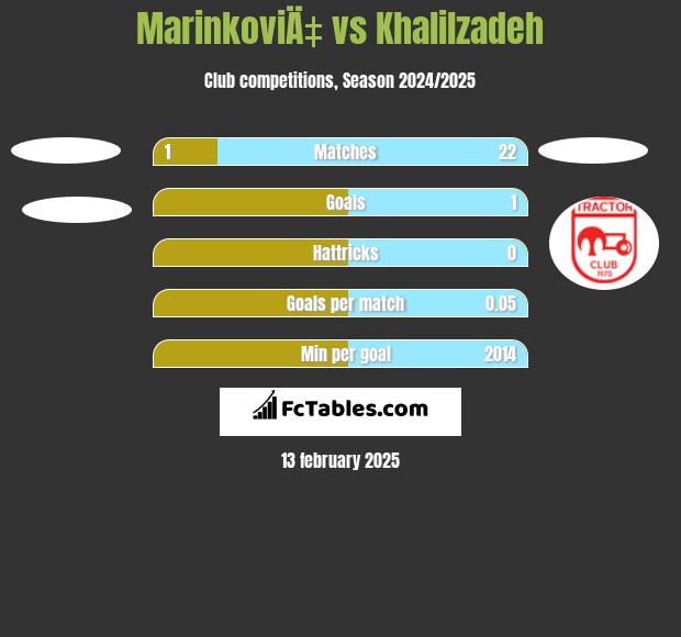 MarinkoviÄ‡ vs Khalilzadeh h2h player stats